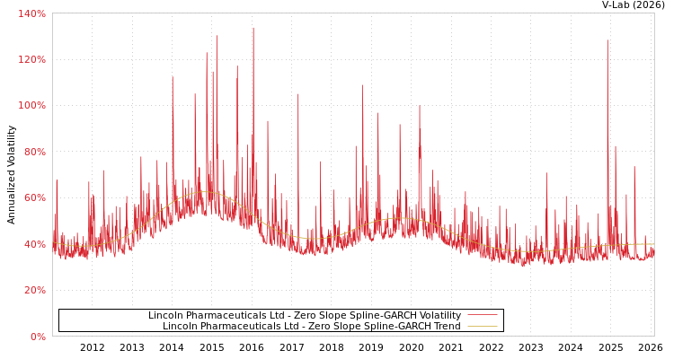 graph of Lincoln Pharmaceuticals Ltd S0GARCH