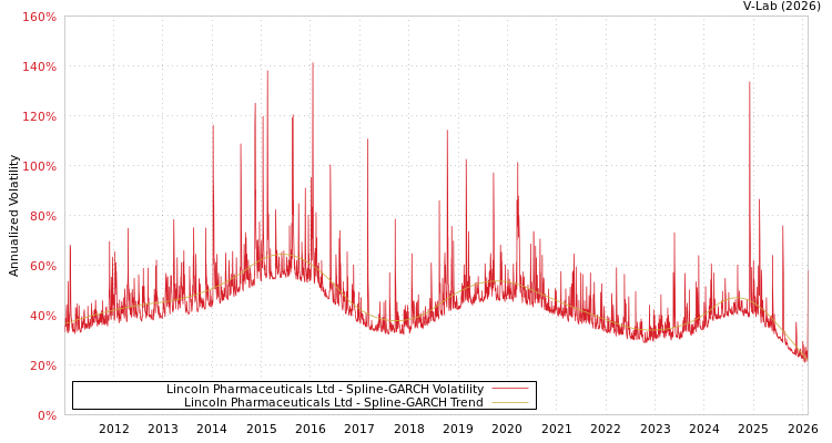 graph of Lincoln Pharmaceuticals Ltd SGARCH