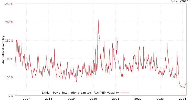 graph of Lithium Power International Limited AMEM