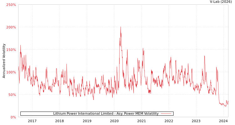 graph of Lithium Power International Limited APMEM