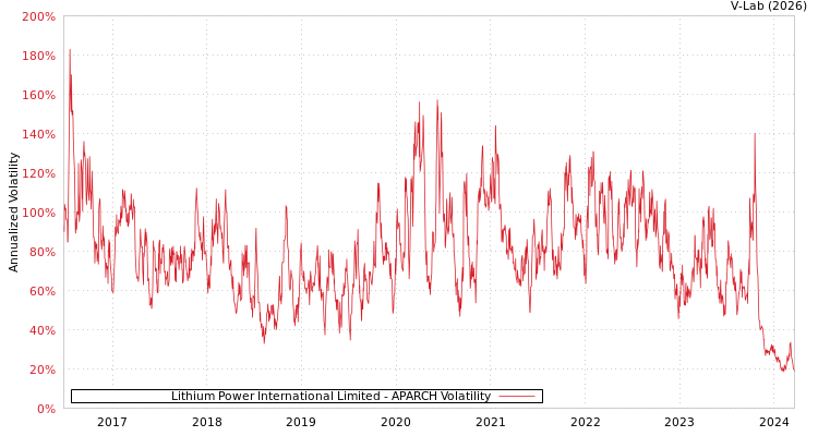 graph of Lithium Power International Limited APARCH