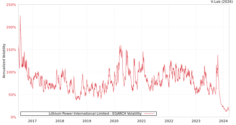 graph of Lithium Power International Limited EGARCH