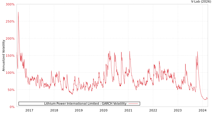 graph of Lithium Power International Limited GARCH