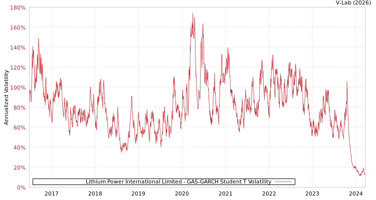 graph of Lithium Power International Limited GAS-GARCH-T