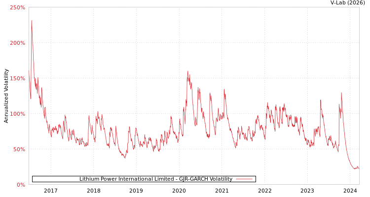 graph of Lithium Power International Limited GJR-GARCH