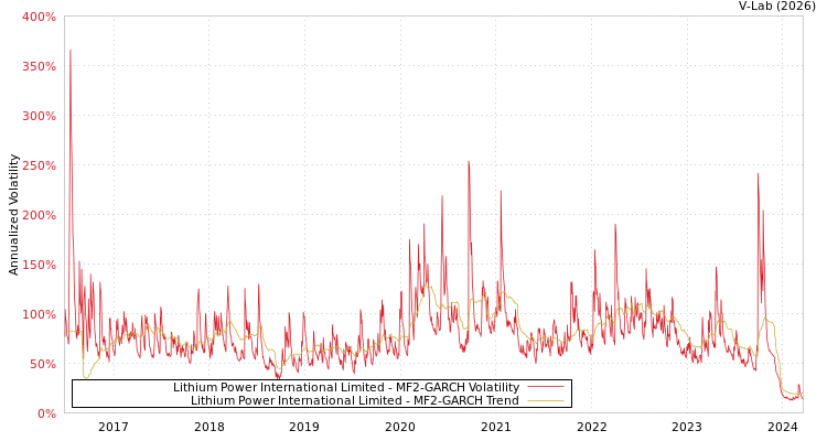 graph of Lithium Power International Limited MF2-GARCH