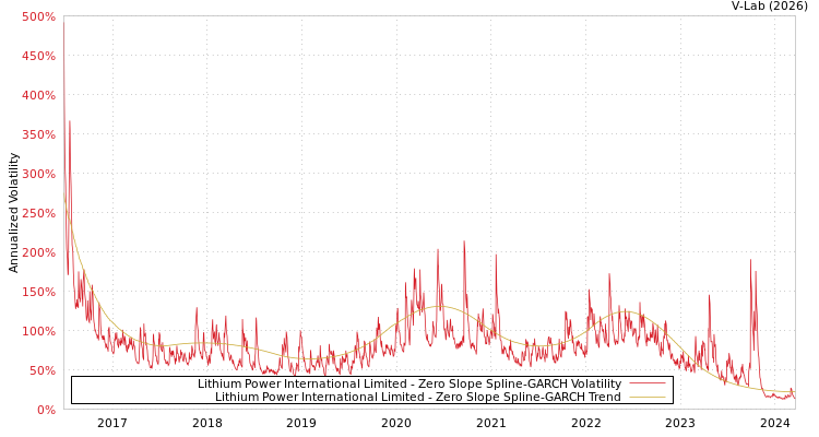 graph of Lithium Power International Limited S0GARCH