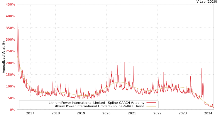 graph of Lithium Power International Limited SGARCH
