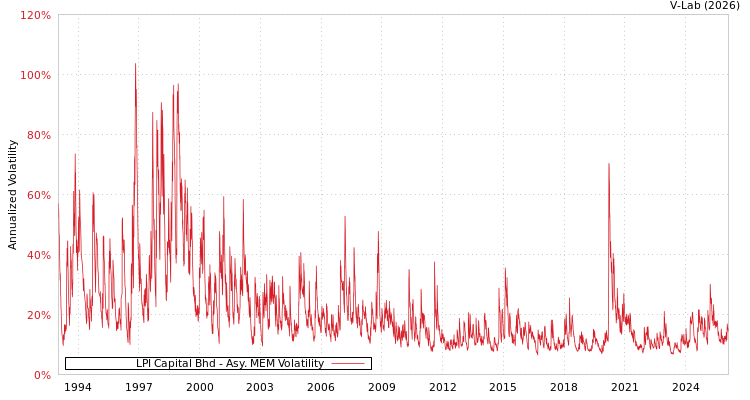 graph of LPI Capital Bhd AMEM