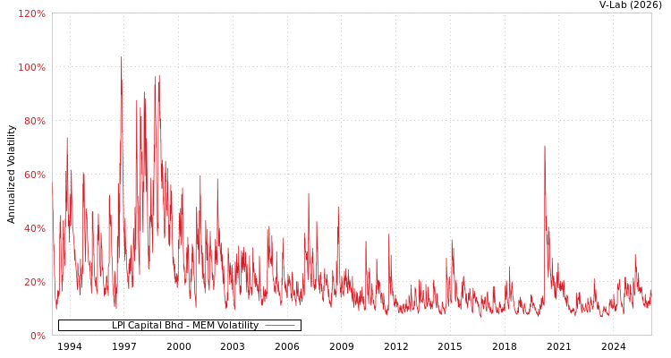 graph of LPI Capital Bhd MEM