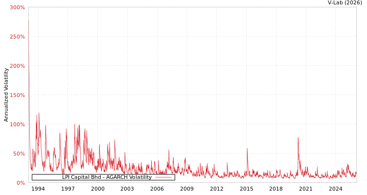 graph of LPI Capital Bhd AGARCH