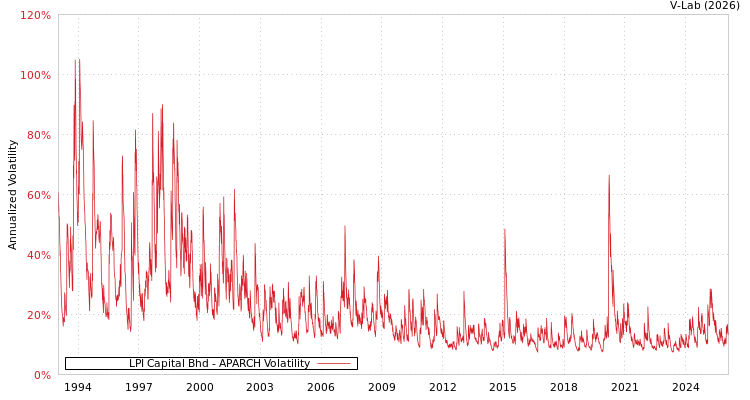 graph of LPI Capital Bhd APARCH