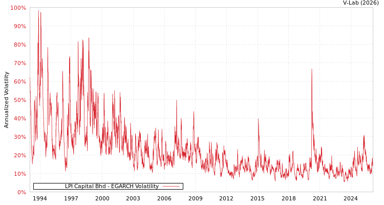 graph of LPI Capital Bhd EGARCH