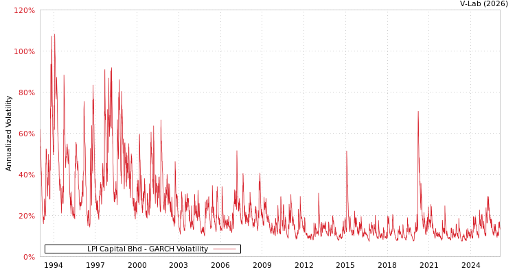 graph of LPI Capital Bhd GARCH