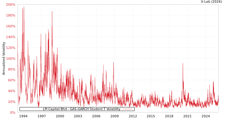graph of LPI Capital Bhd GAS-GARCH-T