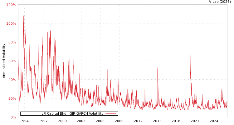 graph of LPI Capital Bhd GJR-GARCH