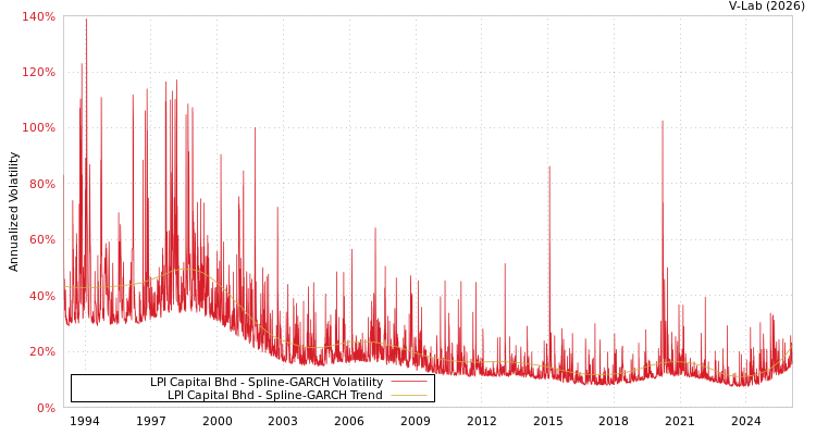 graph of LPI Capital Bhd SGARCH