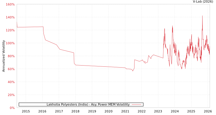 graph of Lakhotia Polyesters (India) APMEM