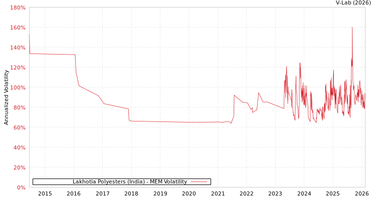 graph of Lakhotia Polyesters (India) MEM