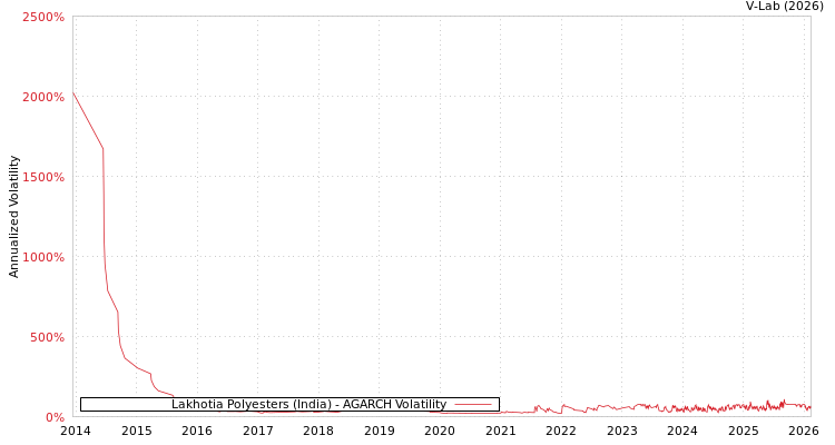 graph of Lakhotia Polyesters (India) AGARCH