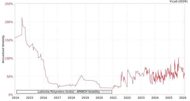 graph of Lakhotia Polyesters (India) APARCH