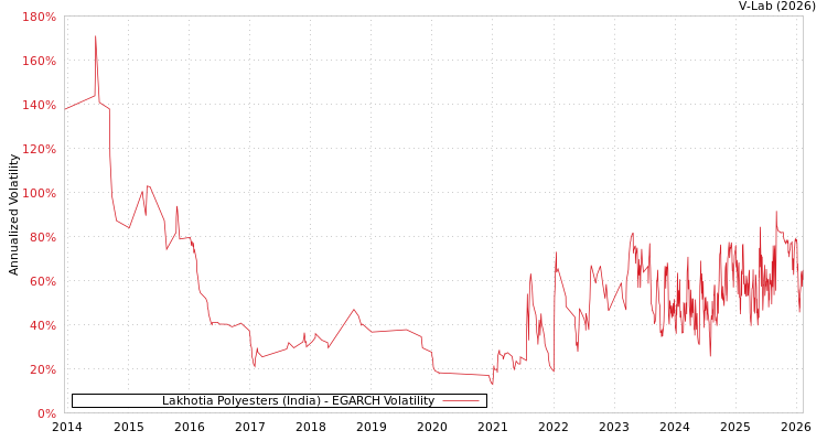 graph of Lakhotia Polyesters (India) EGARCH
