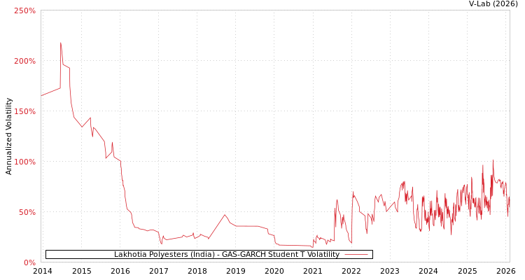 graph of Lakhotia Polyesters (India) GAS-GARCH-T