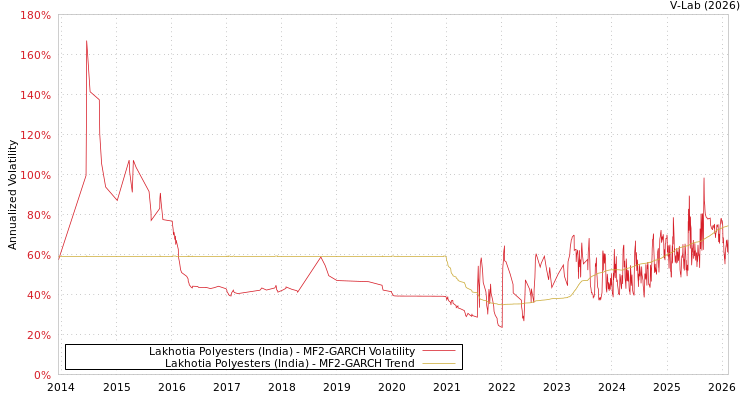 graph of Lakhotia Polyesters (India) MF2-GARCH