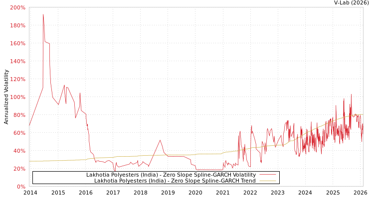 graph of Lakhotia Polyesters (India) S0GARCH