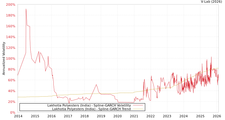 graph of Lakhotia Polyesters (India) SGARCH
