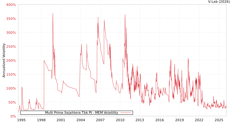 graph of Multi Prima Sejahtera Tbk Pt MEM