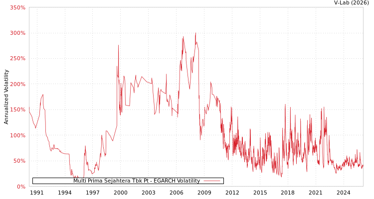 graph of Multi Prima Sejahtera Tbk Pt EGARCH