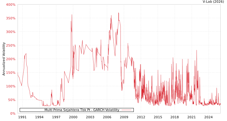 graph of Multi Prima Sejahtera Tbk Pt GARCH