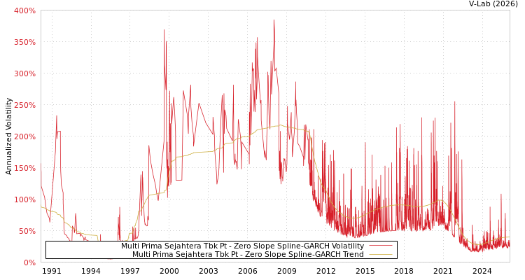 graph of Multi Prima Sejahtera Tbk Pt S0GARCH