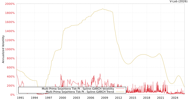 graph of Multi Prima Sejahtera Tbk Pt SGARCH