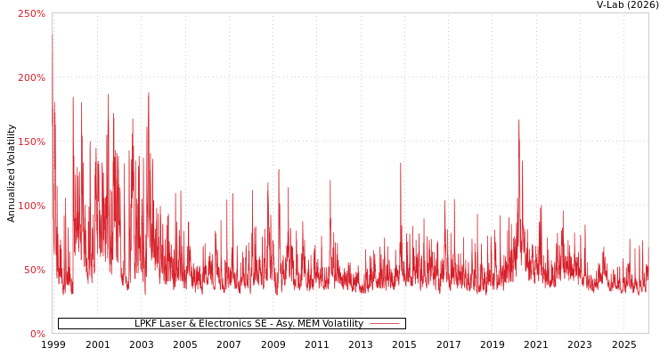 graph of LPKF Laser & Electronics SE AMEM