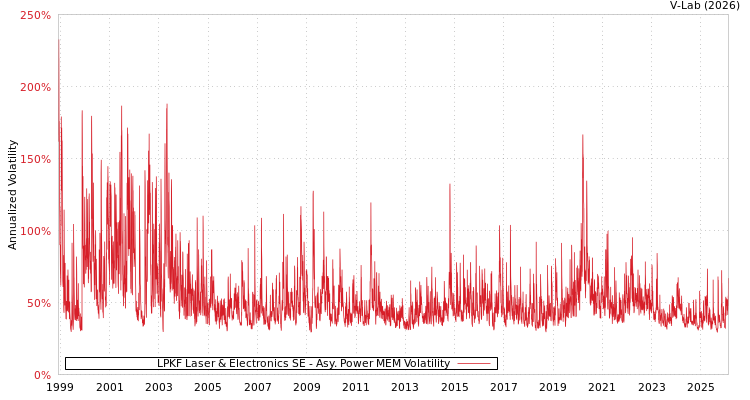 graph of LPKF Laser & Electronics SE APMEM