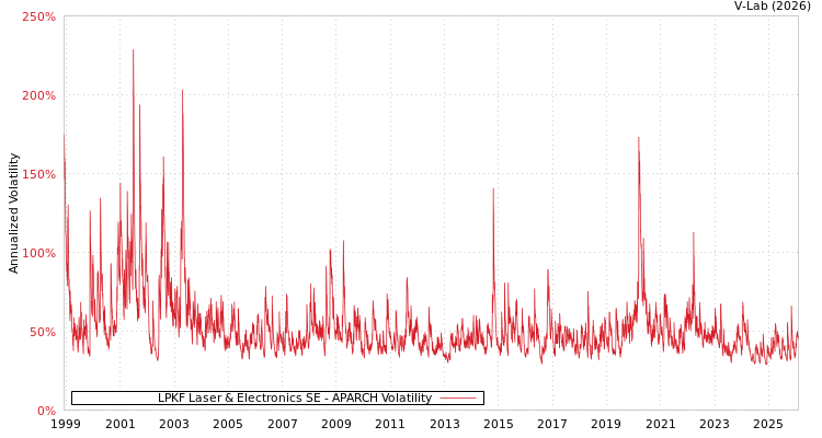 graph of LPKF Laser & Electronics SE APARCH