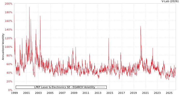 graph of LPKF Laser & Electronics SE EGARCH