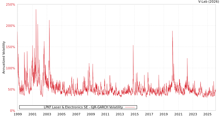 graph of LPKF Laser & Electronics SE GJR-GARCH