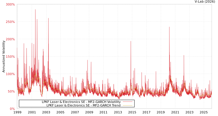graph of LPKF Laser & Electronics SE MF2-GARCH