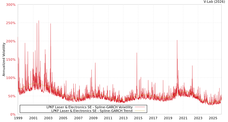 graph of LPKF Laser & Electronics SE SGARCH