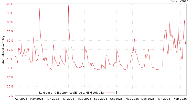 graph of Lpkf Laser & Electronics SE AMEM