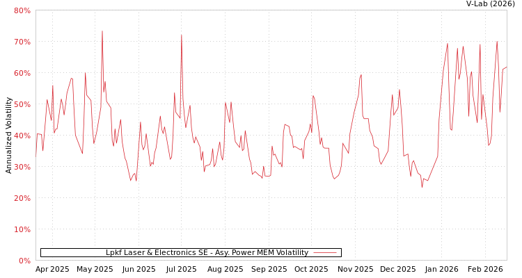 graph of Lpkf Laser & Electronics SE APMEM