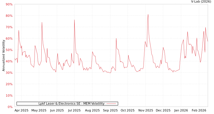 graph of Lpkf Laser & Electronics SE MEM