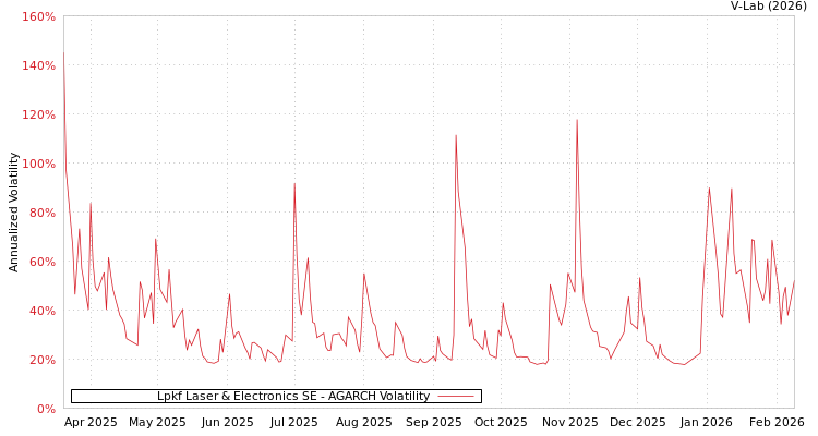 graph of Lpkf Laser & Electronics SE AGARCH
