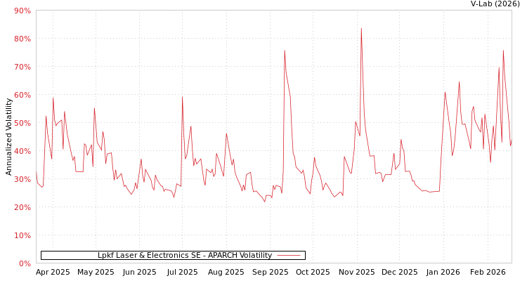 graph of Lpkf Laser & Electronics SE APARCH