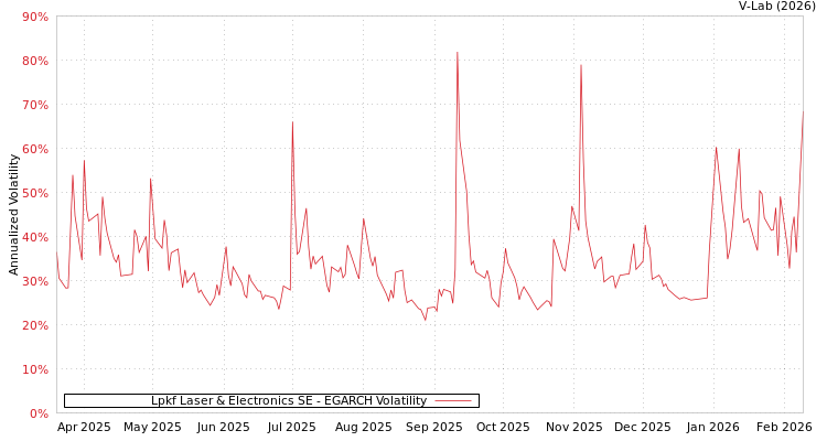graph of Lpkf Laser & Electronics SE EGARCH