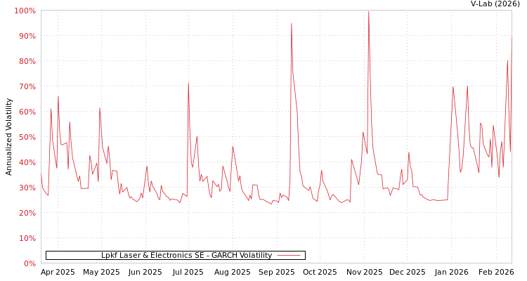graph of Lpkf Laser & Electronics SE GARCH