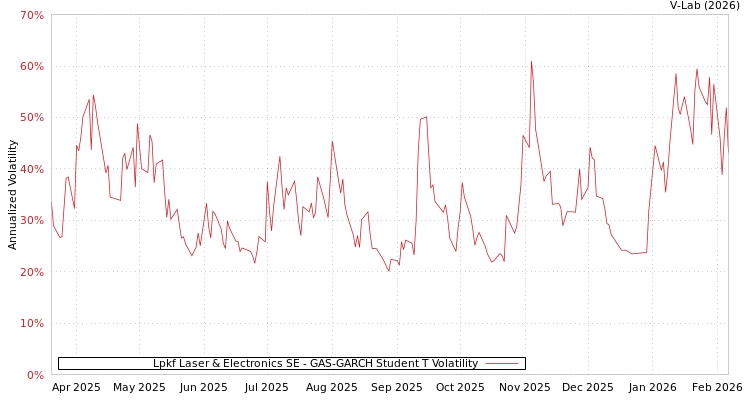 graph of Lpkf Laser & Electronics SE GAS-GARCH-T